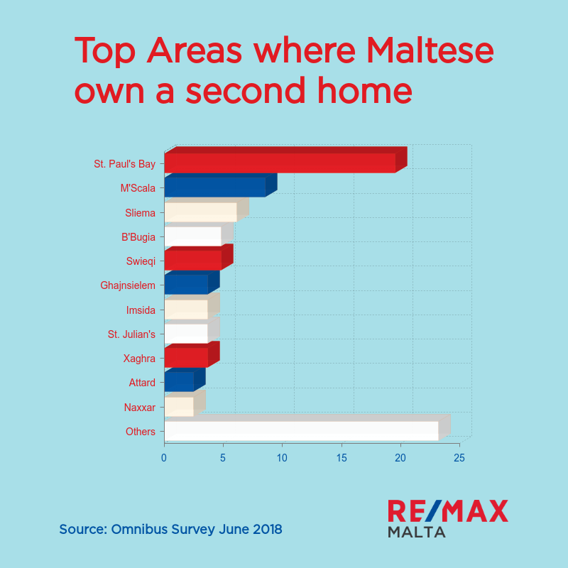 Top Areas where Maltese own a second home